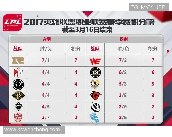 全球总决赛积分榜更新WE战队以56分稳居第一名 全球总决赛积分榜更新WE战队以56分稳居第一名